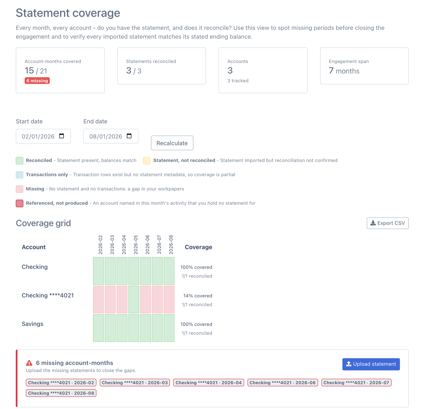 DocuClipper Statement coverage: 15 of 21 account-months covered with 6 missing, a grid of three accounts by month where Checking ****4021 has one statement out of seven months, and the list of the 6 missing account-months to request