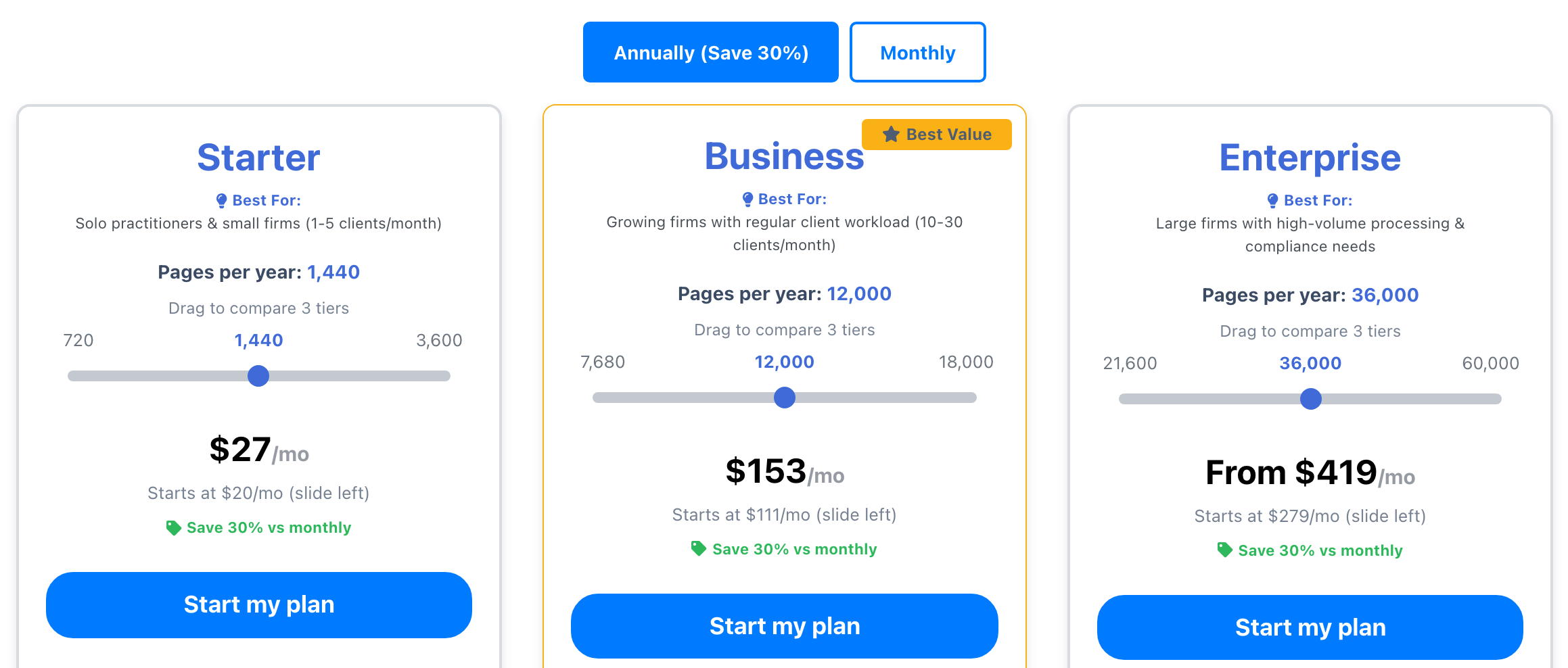 Plan cards on the upgrade page with the Annually and Monthly toggle, a clickable page count above each slider (720, 1,440 and 3,600 pages per year on Starter), the price and a Start my plan button