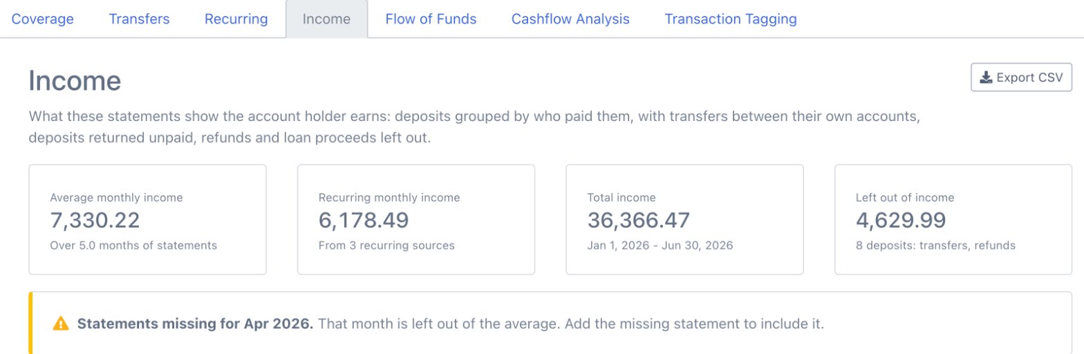 Income sub-tab summary: average monthly income 7,330.22 over 5.0 months, recurring monthly income 6,178.49 from 3 sources, total income 36,366.47 from Jan 1 to Jun 30, 2026, 4,629.99 left out of income, and a notice that the April 2026 statement is missing