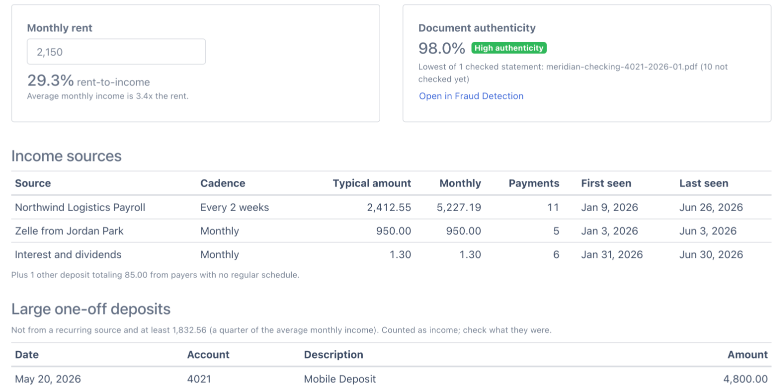 Monthly rent of 2,150 giving a 29.3% rent-to-income ratio, a 98.0% High authenticity score, the Income sources table with Northwind Logistics Payroll every 2 weeks, Zelle from Jordan Park monthly and interest, and a Large one-off deposits table with a 4,800.00 mobile deposit
