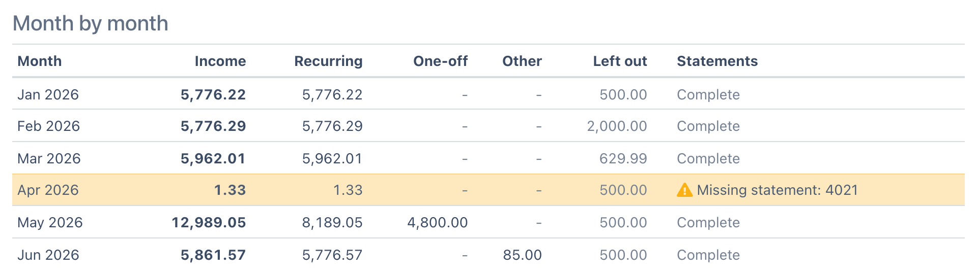 Month by month table from January to June 2026 with income, recurring, one-off, other and left-out columns; April 2026 is highlighted with Missing statement: 4021