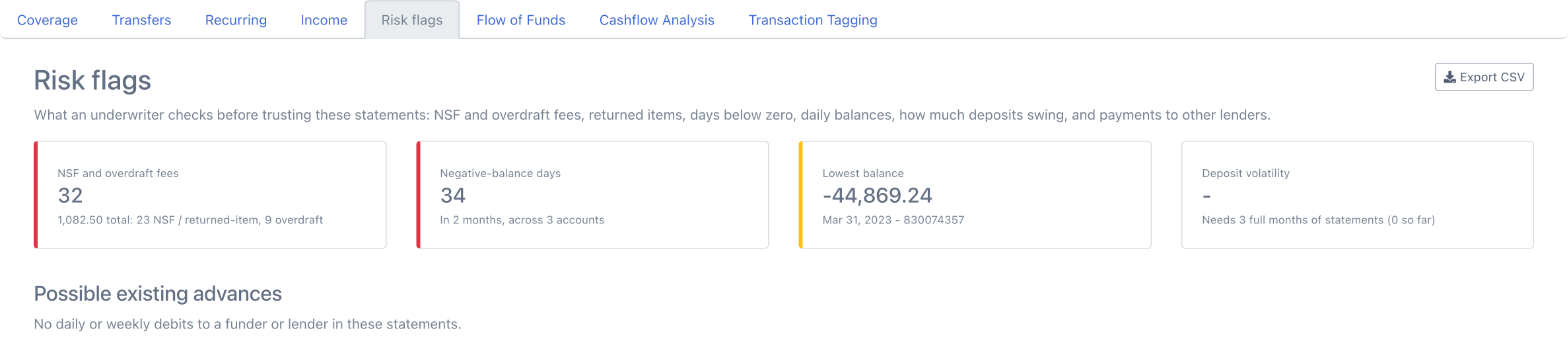 Risk flags sub-tab summary: 32 NSF and overdraft fees totaling 1,082.50 (23 NSF / returned-item, 9 overdraft), 34 negative-balance days in 2 months across 3 accounts, lowest balance -44,869.24 on Mar 31, 2023, and deposit volatility waiting for 3 full months of statements
