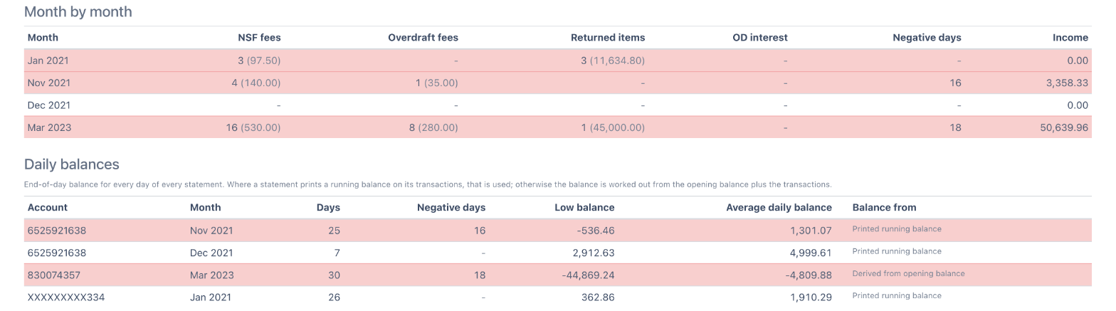 Month by month table with NSF fees, overdraft fees, returned items, OD interest, negative days and income for Jan 2021, Nov 2021, Dec 2021 and Mar 2023, and the Daily balances table per account and month with low balance, average daily balance and whether the balance was printed on the statement or derived from the opening balance