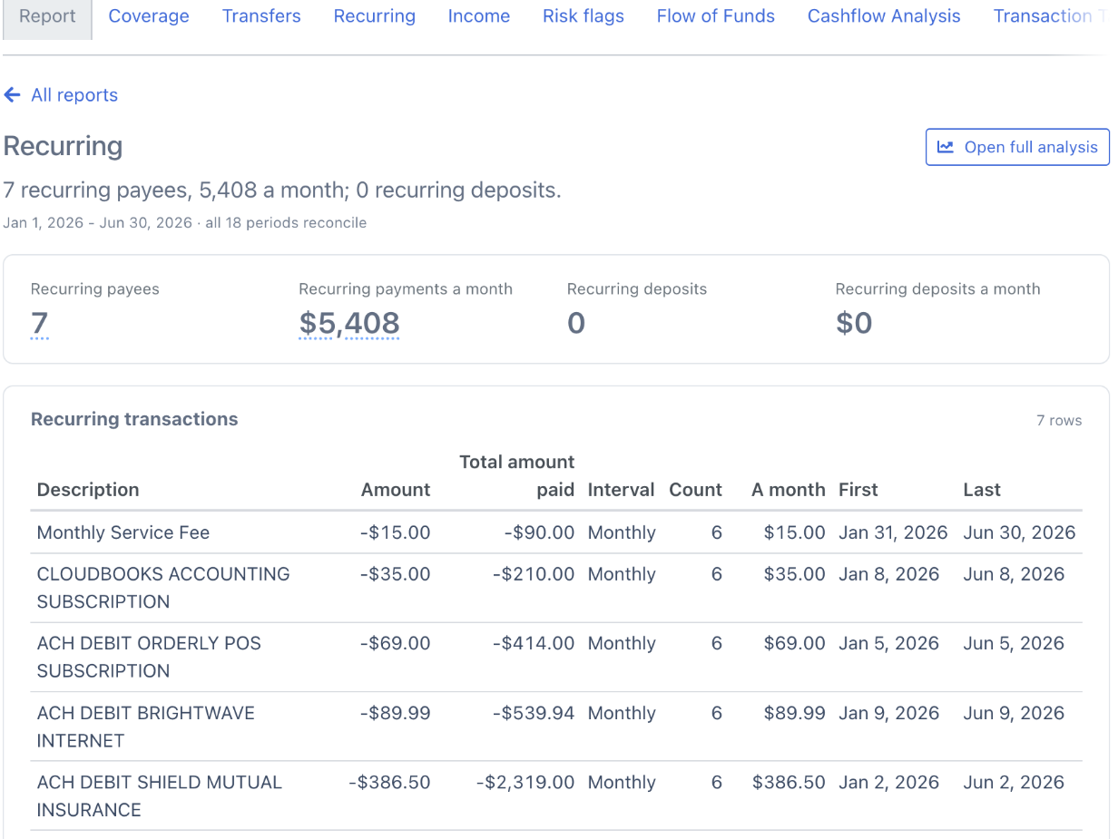 The Recurring report opened: 7 recurring payees at $5,408 a month and no recurring deposits, above a table of each monthly payment (bank service fee, accounting and point-of-sale software, internet, insurance, an equipment loan) with its amount, total paid, interval, count and first and last dates.