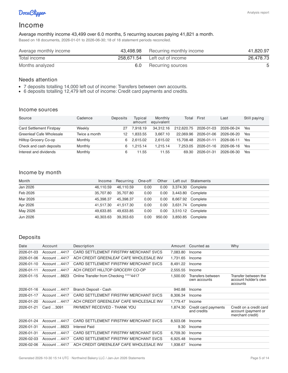 The Income page of the PDF report: average monthly income of 43,499 over 6 months from 5 recurring sources (card settlements, a wholesale cafe customer, a grocery co-op, cash deposits and interest), income by month for January to June 2026, and the deposits counted as income or left out as transfers and credit card payments.