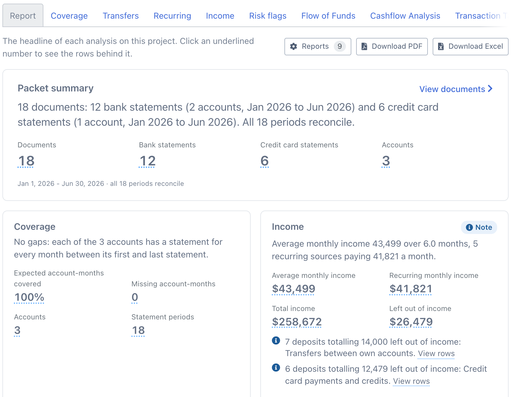 The Report tab for a small bakery client: a packet summary reading 18 documents, 12 bank statements across 2 accounts and 6 credit card statements from January to June 2026, all 18 periods reconcile, then the Coverage card (no gaps, 100% of account-months covered) and the Income card (average monthly income $43,499), with Reports, Download PDF and Download Excel buttons above.