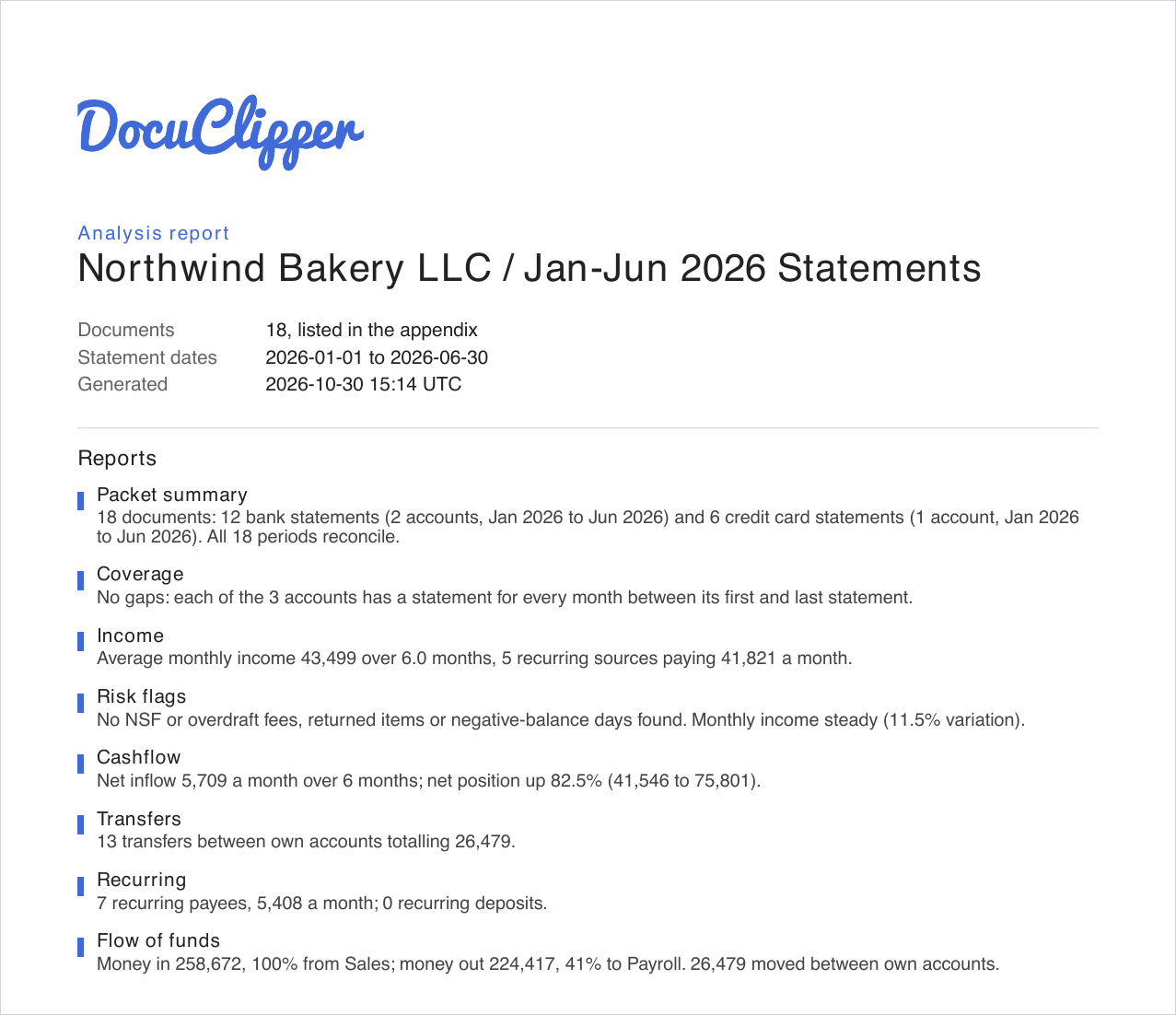 Cover page of the sample PDF report for Northwind Bakery LLC, January to June 2026: 18 documents, then a one-line result for each report, from all 18 periods reconciling and no missing months to 13 transfers between the client's own accounts, 7 recurring payees and money out by category.