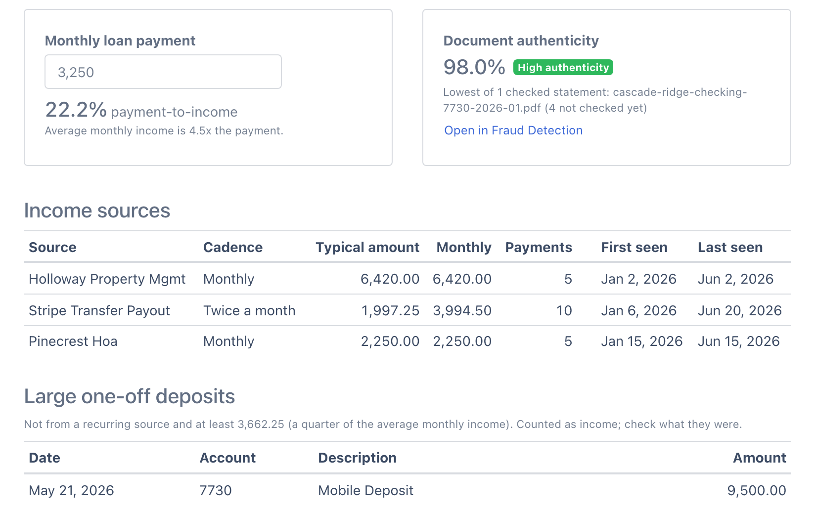 Income view: a Monthly loan payment of 3,250 at 22.2% payment-to-income, a 98.0% High authenticity score for the lowest-scoring statement with an Open in Fraud Detection link, an Income sources table with a monthly property-management client, card-processor payouts twice a month and a monthly HOA client, and a Large one-off deposits table with a 9,500.00 mobile deposit