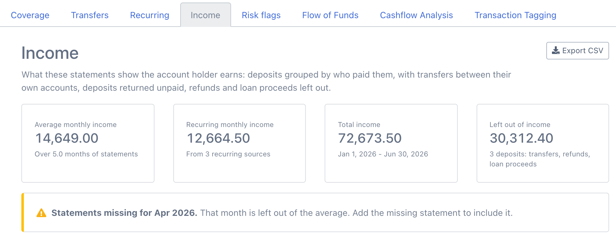 DocuClipper Income view for a business checking account: average monthly income 14,649.00 over 5.0 months, recurring monthly income 12,664.50 from 3 sources, total income 72,673.50, 30,312.40 left out of income as transfers, refunds and loan proceeds, and a notice that the April 2026 statement is missing, under the Advanced Analysis sub-tabs from Coverage to Transaction Tagging