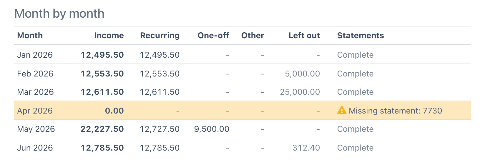 Month by month table from January to June 2026 with income, recurring, one-off, other and left-out columns; the 5,000.00 savings transfer and 25,000.00 loan proceeds sit in Left out, and April 2026 is highlighted with Missing statement: 7730