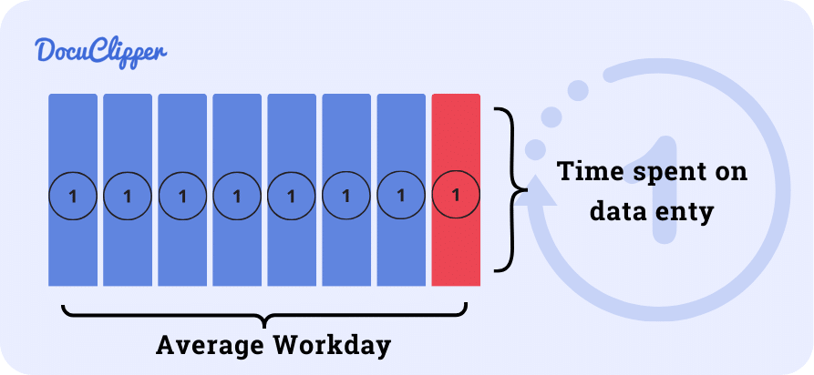 10% of time is wasted on data entry