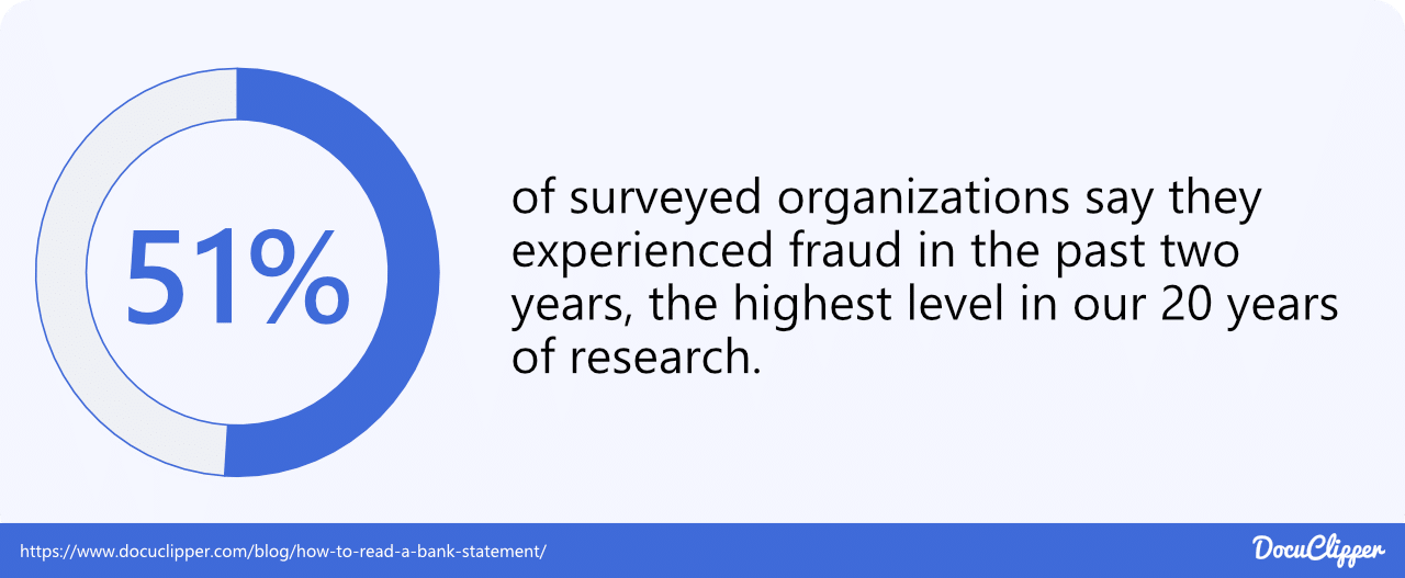 51 percent of surveyed organizations say they experienced fraud in the past two years