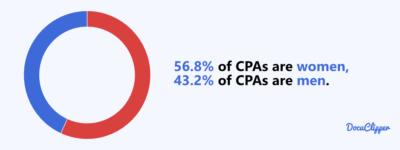 56.8% women and 43.2% of certified public accountants are men