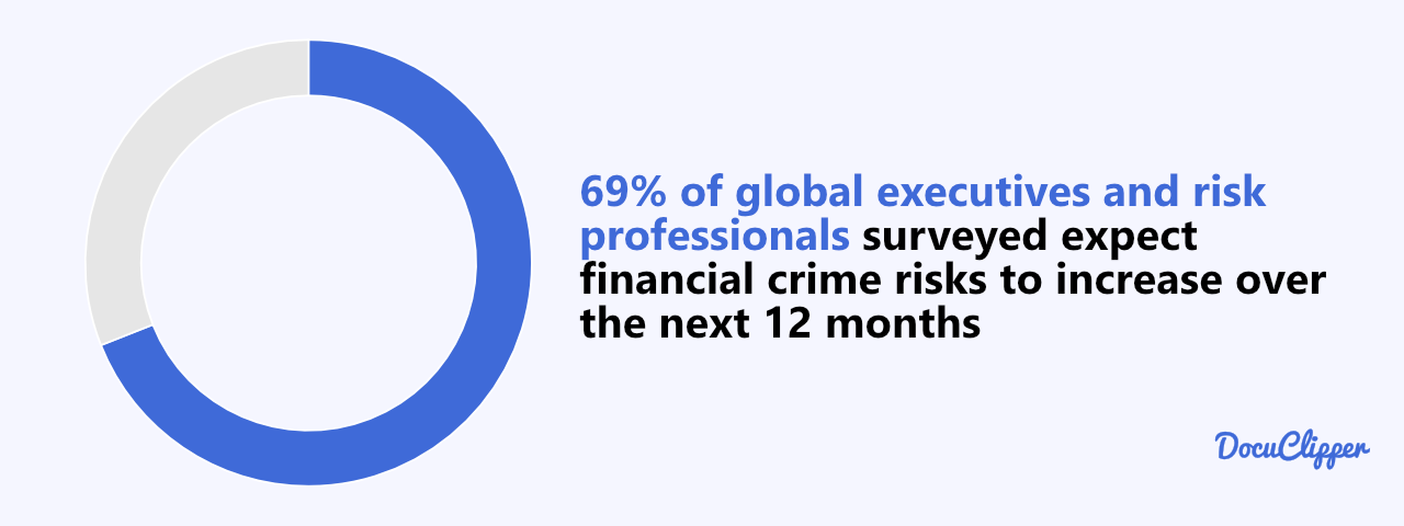 69% of global executives and risk professionals surveyed expect financial crime risks to increase over the next 12 months