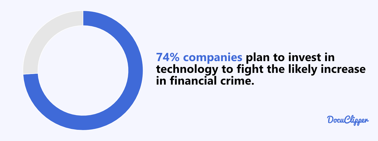 74% companies plan to invest in technology to fight the likely increase in financial crime