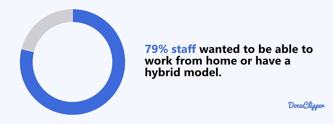 79% staff wanted to be able to work from home or have a hybrid model