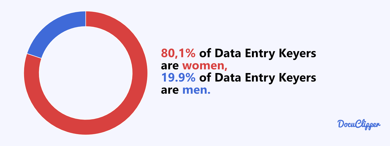80.1% of all data entry clerks are women, while 19.9% are men