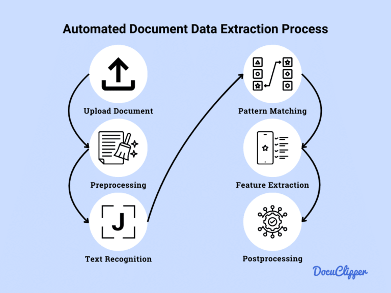 Document Data Extraction: How To Get Data From Documents Accurately ...