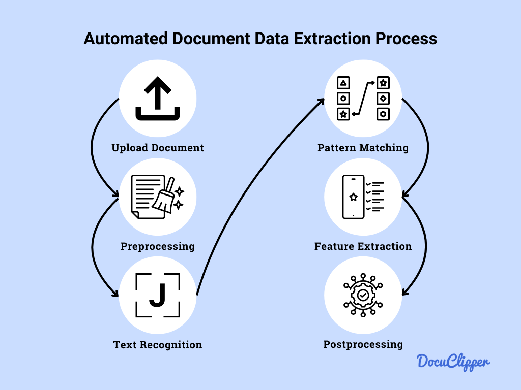 Automated Document data extraction process