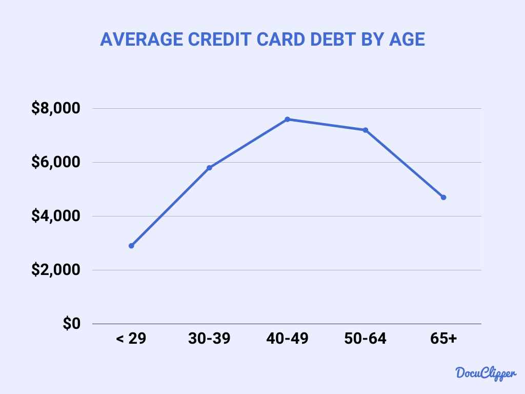 Average Credit Card Debt by Age