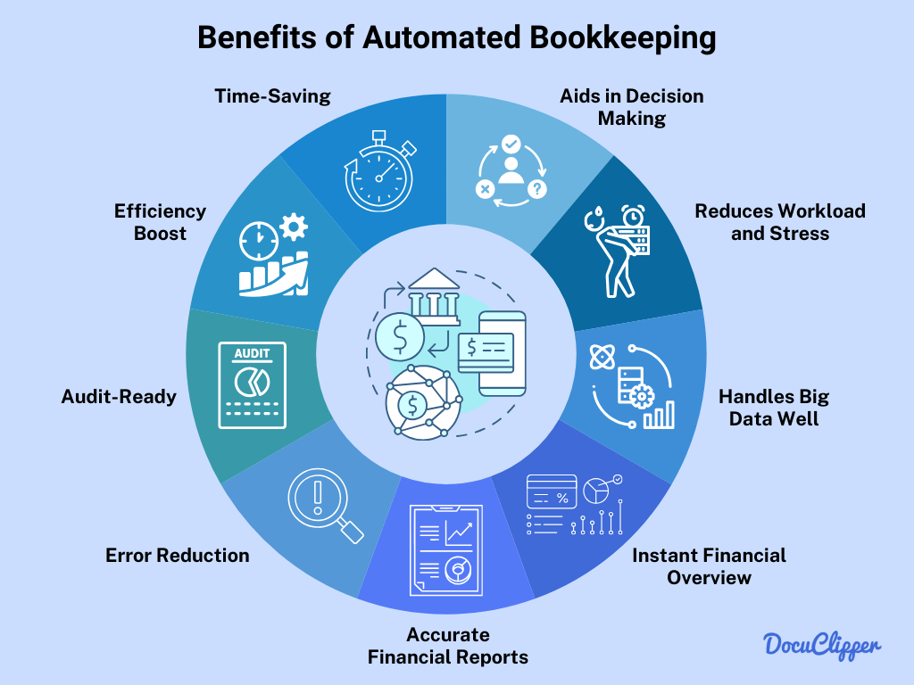Benefits of automated bookkeeping