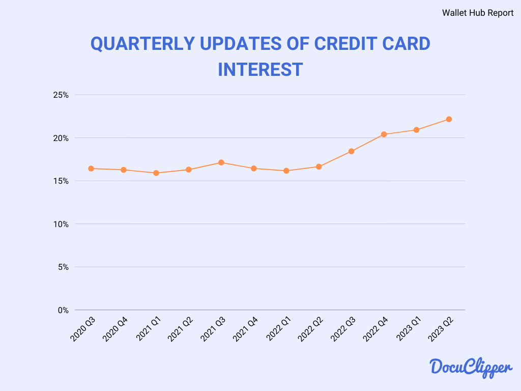 Credit Card debt quarterly interest