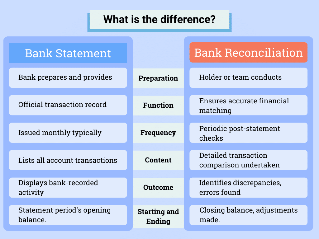 Difference between bank statement and bank reconciliation
