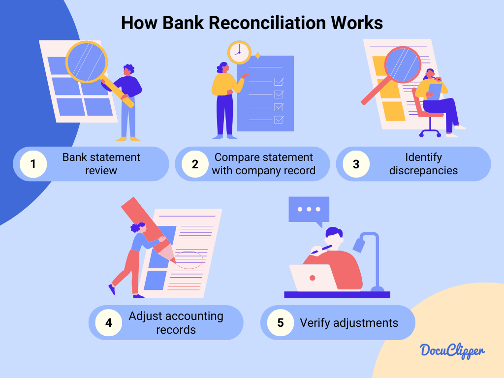 Flow of how bank statement reconciliation works