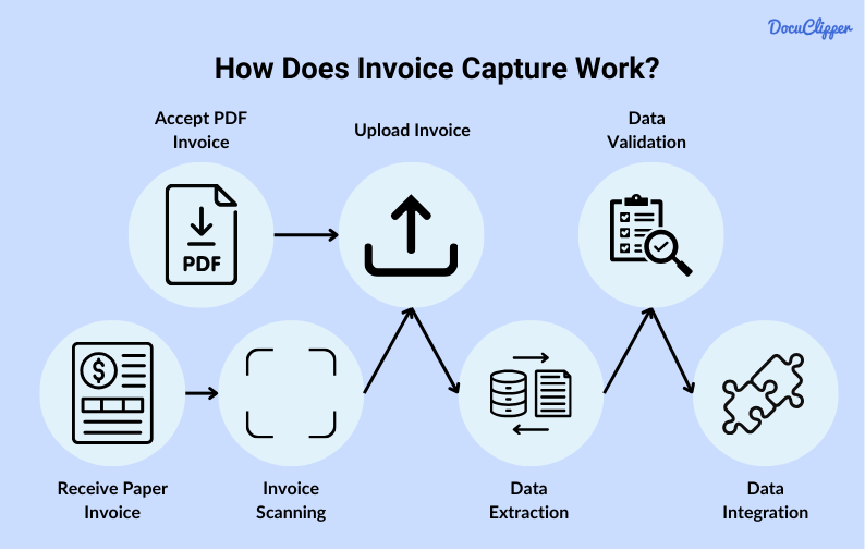 How does invoice capture work?