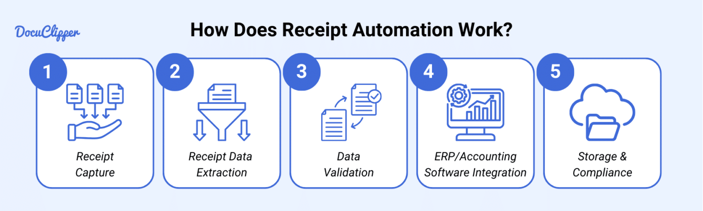 How does receipt automation work