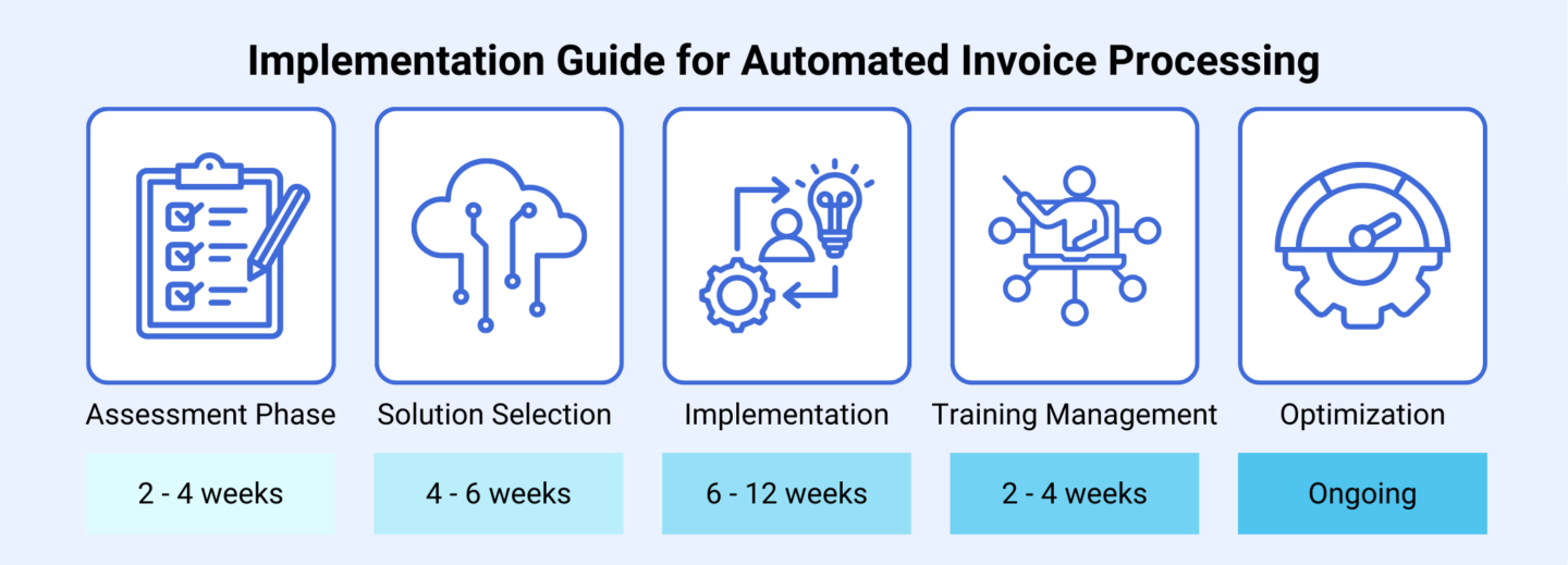 Implementation Guide for Automated Invoice Processing