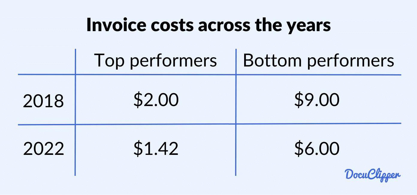 Invoice processing cost across the years