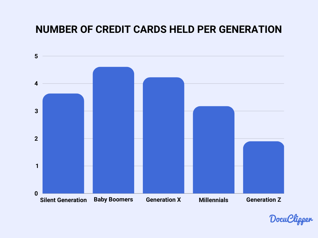 Number of Credit Cards held per generation