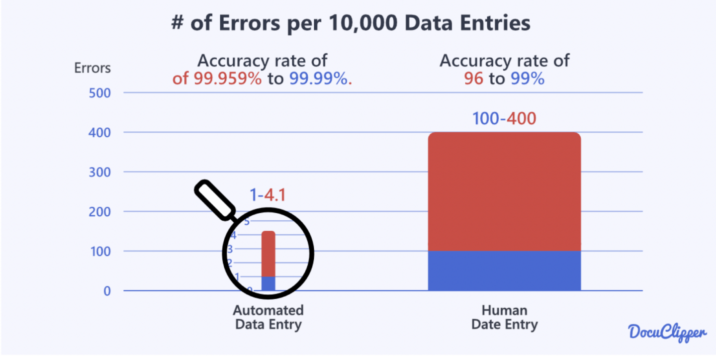 OCR accuracy compared to human data entry