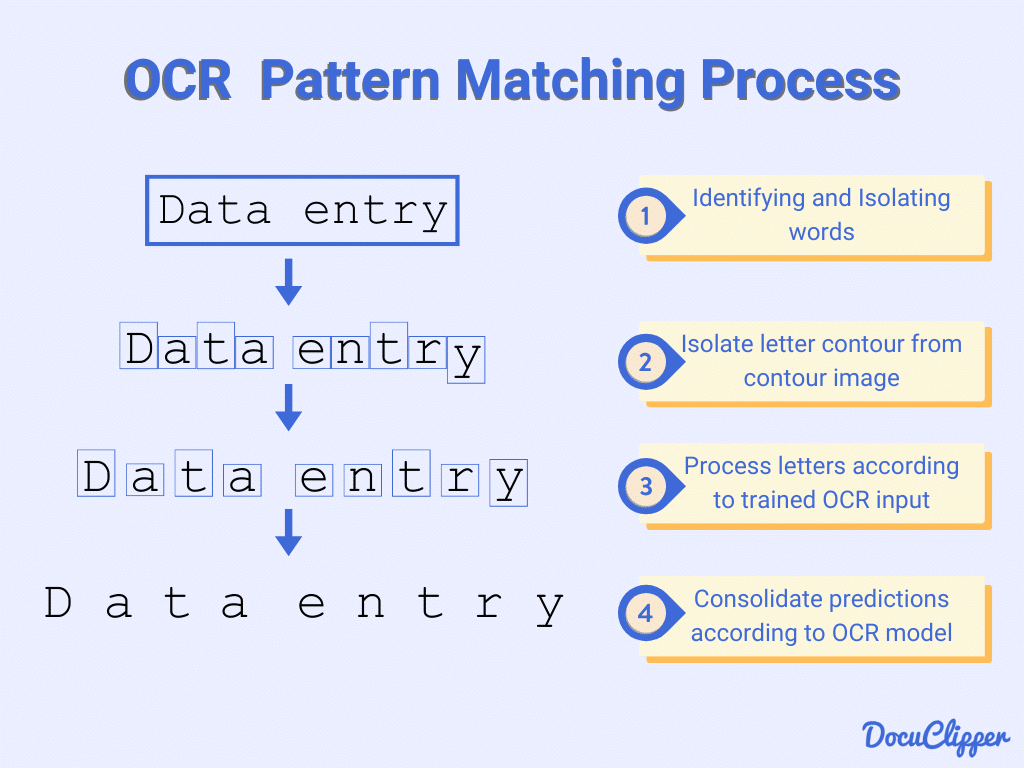 Pattern Matching Text Recognition of OCR