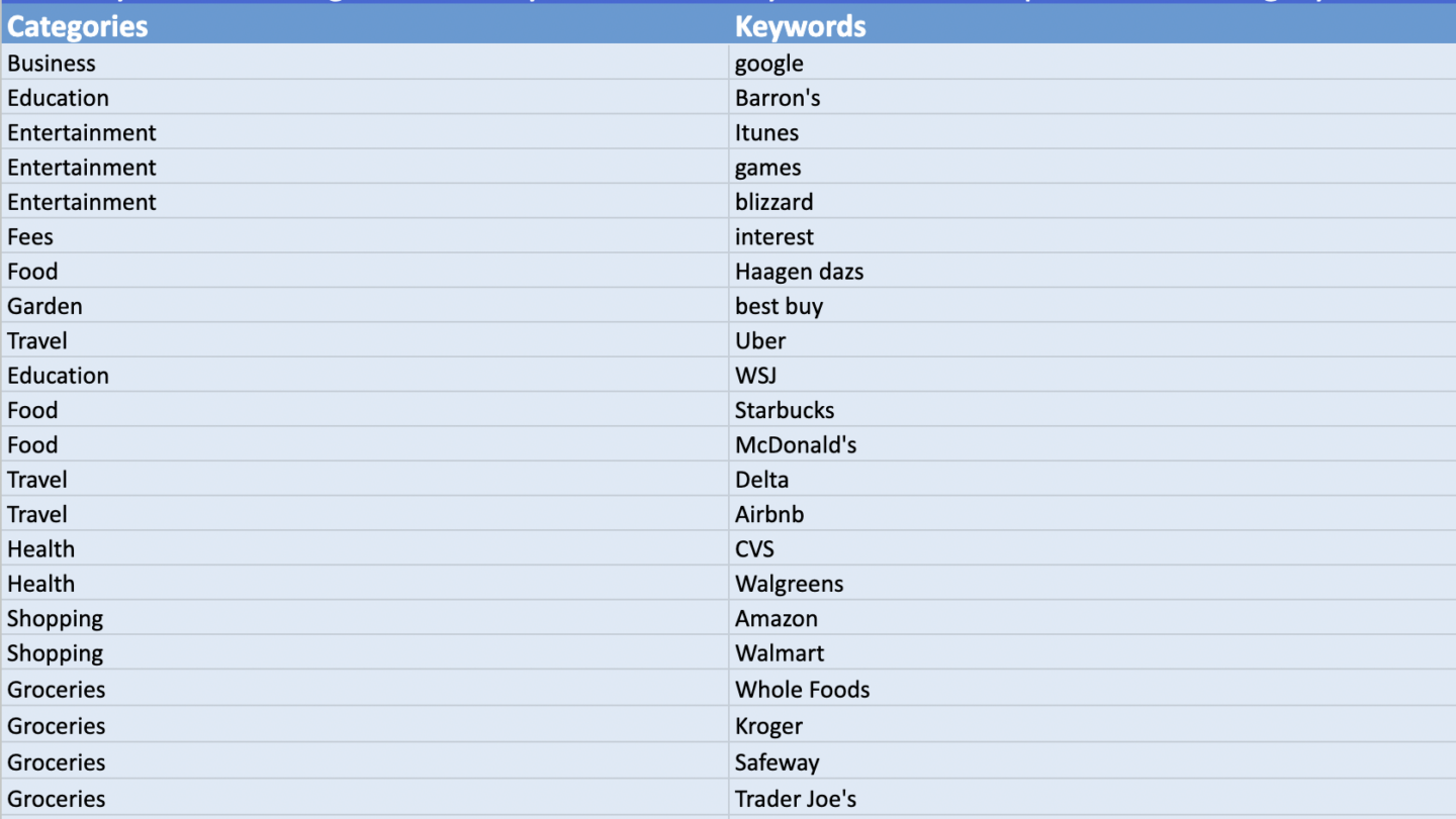 Starting to assign keywords