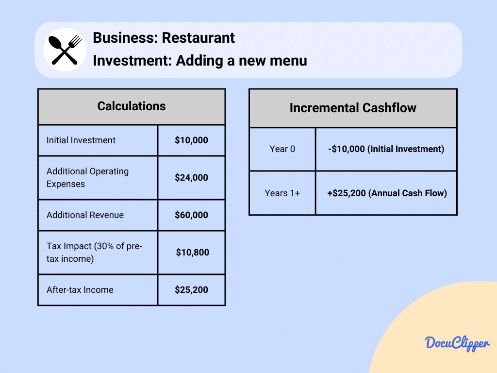 Table cash flow restaurant