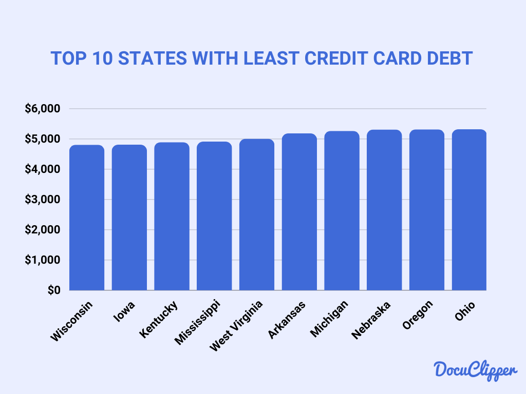 Top 10 states with least credit card debt