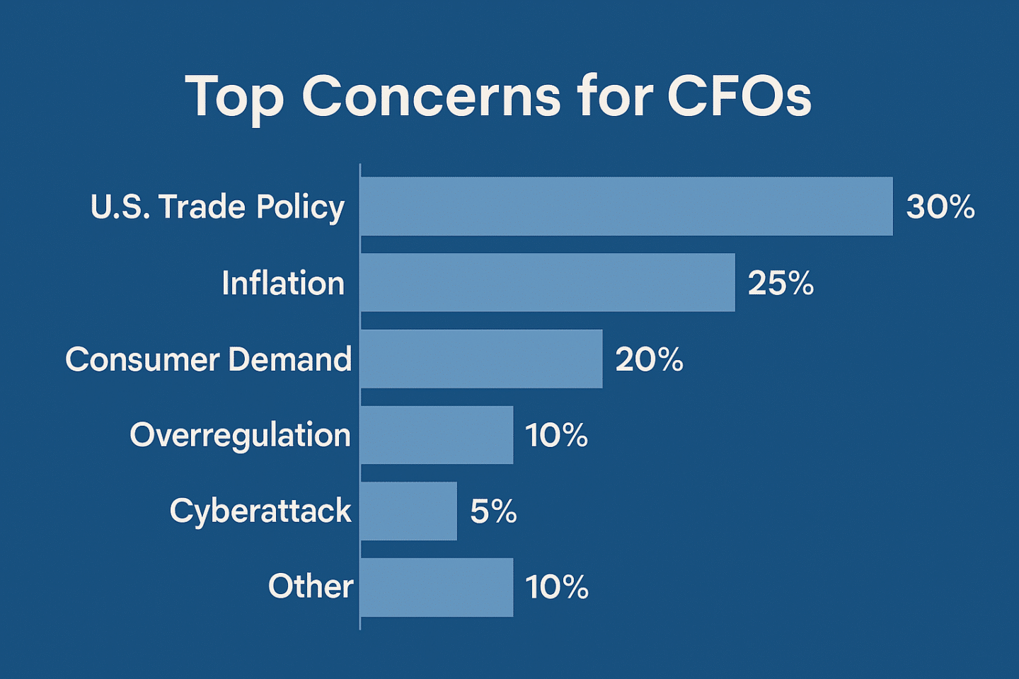 Top concerns for CFOs