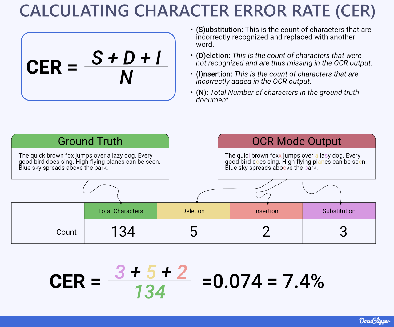 calculating character error rate cer formula