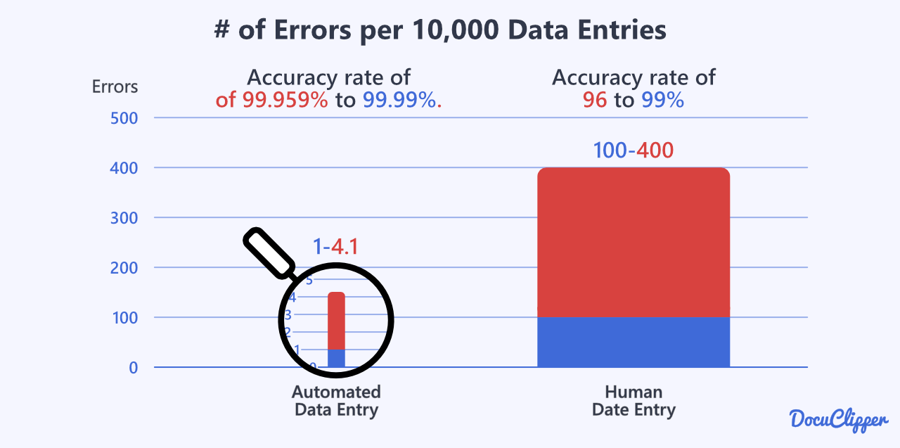error rate humans vs automation per 10000 data entries