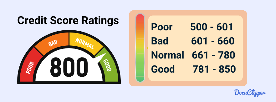 factors aside from bank statement audits are credit card scores