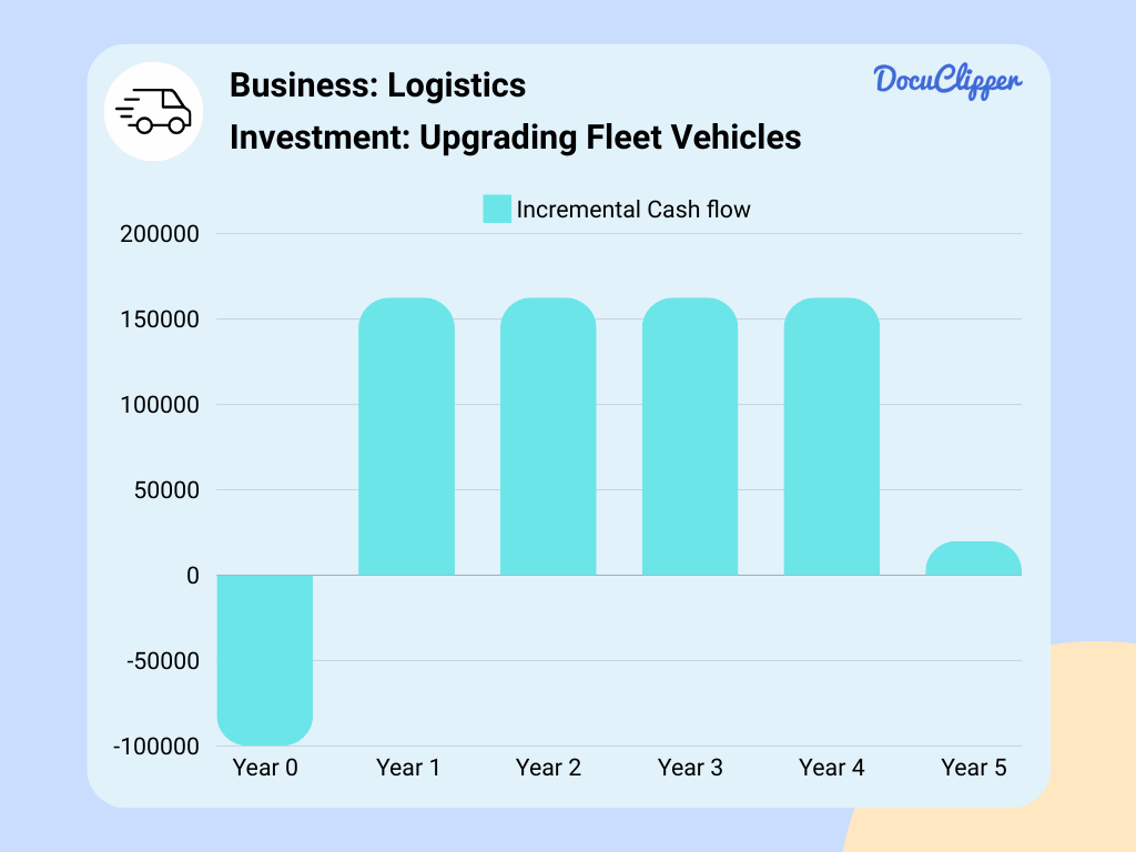 graph of incremental cash flow logistics