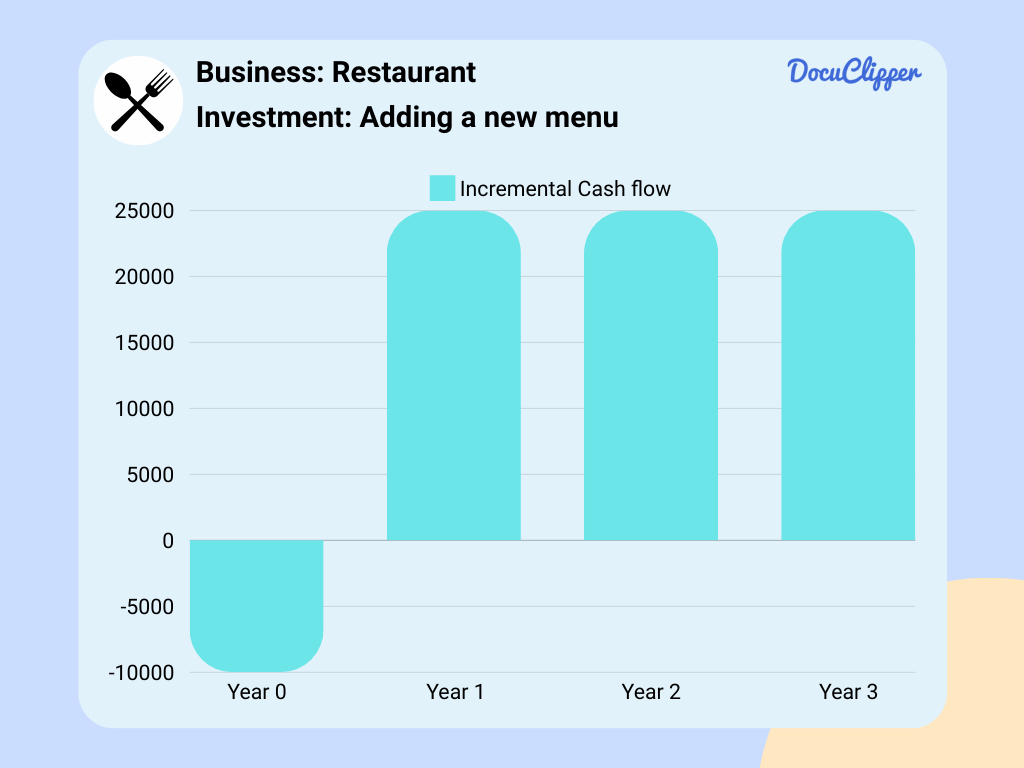 graph of incremental cash flow restaurant