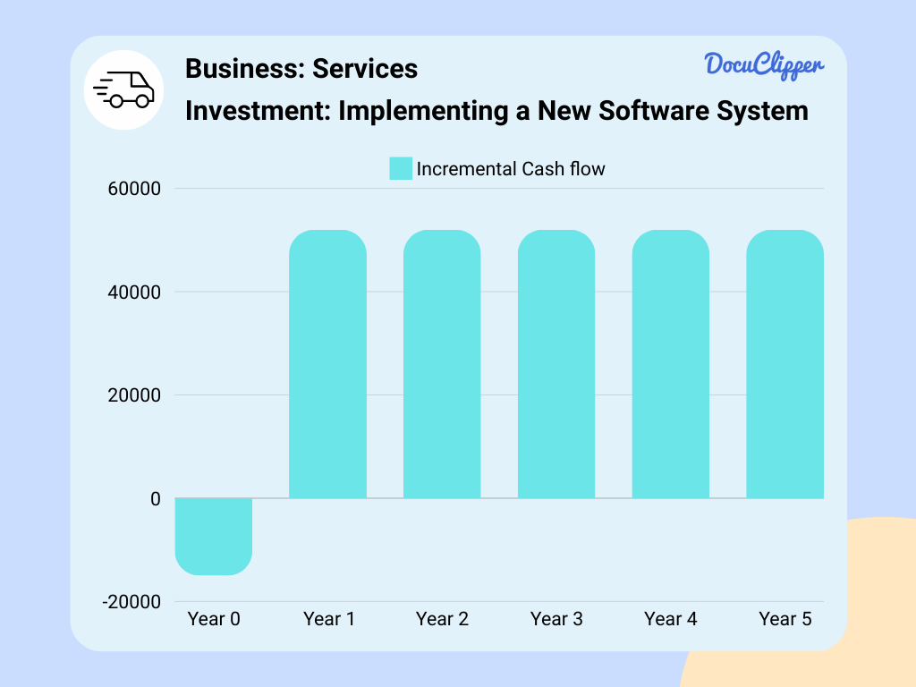 graph of incremental cash flow services
