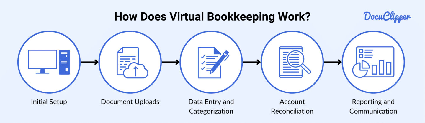 how does virtual bookkeeping work