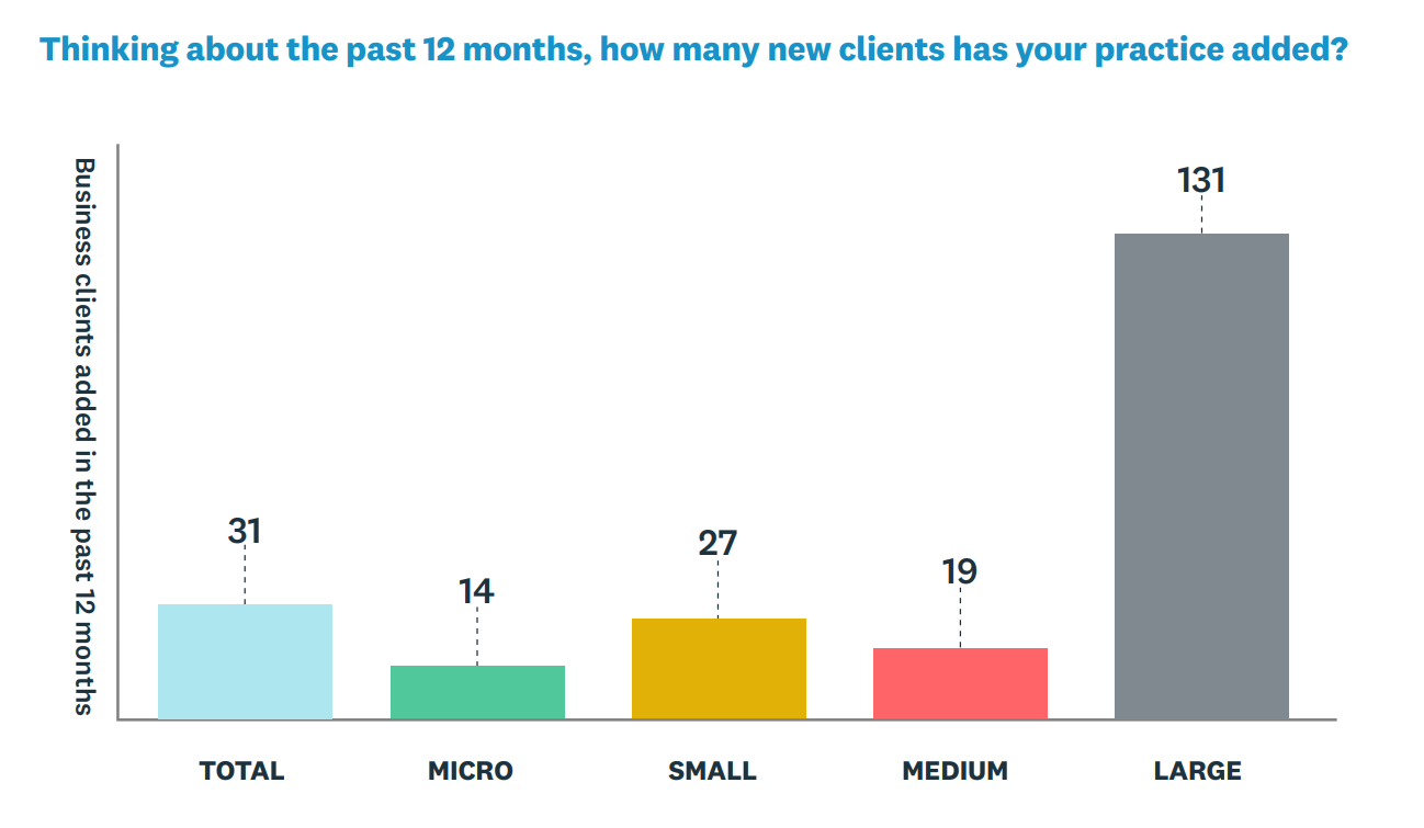 how many clients accounting companies have added