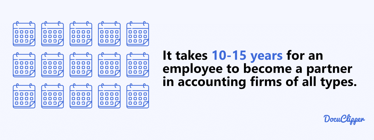 it takes 10-15 years for an employee to become a partner in accounting firms of all types