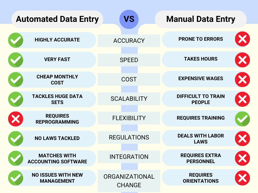 major differences in manual and automated data entry