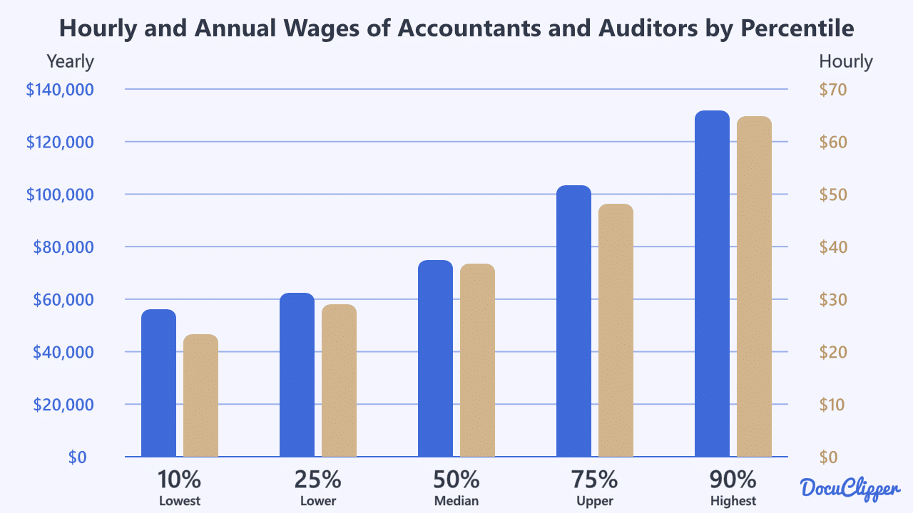 percentale wages estimates for accountants and auditors